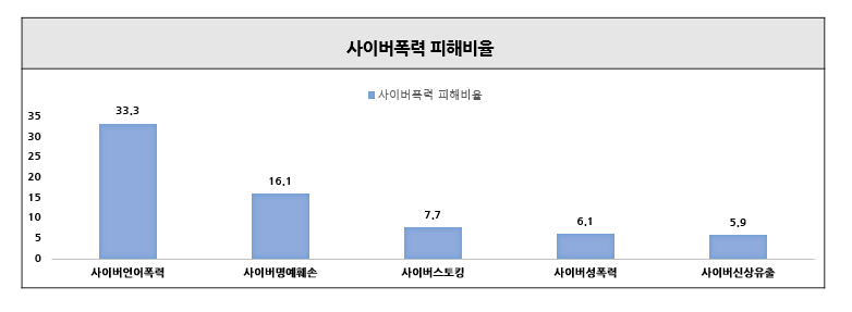 사이버스토킹 통계 2023