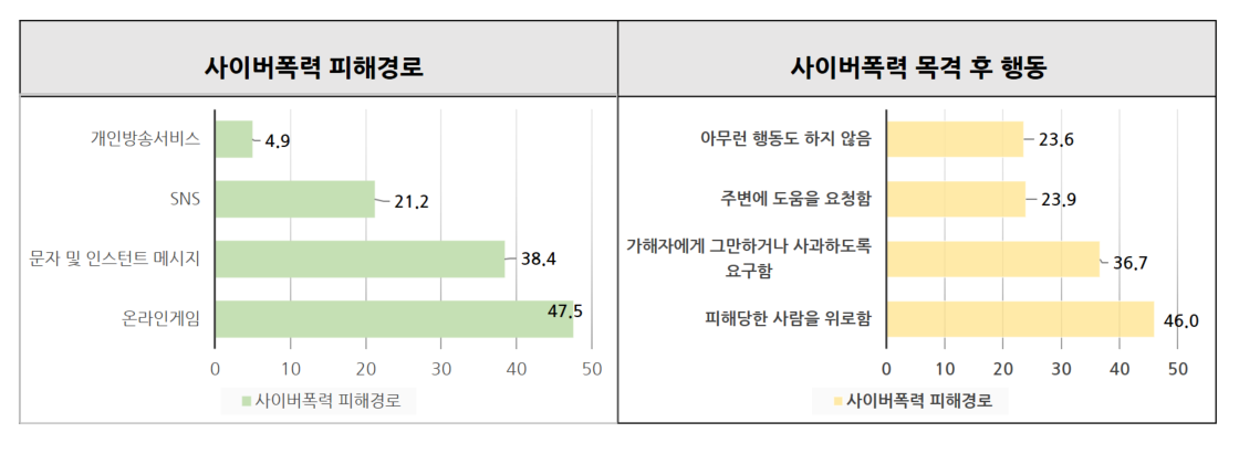 사이버스토킹 통계 2023