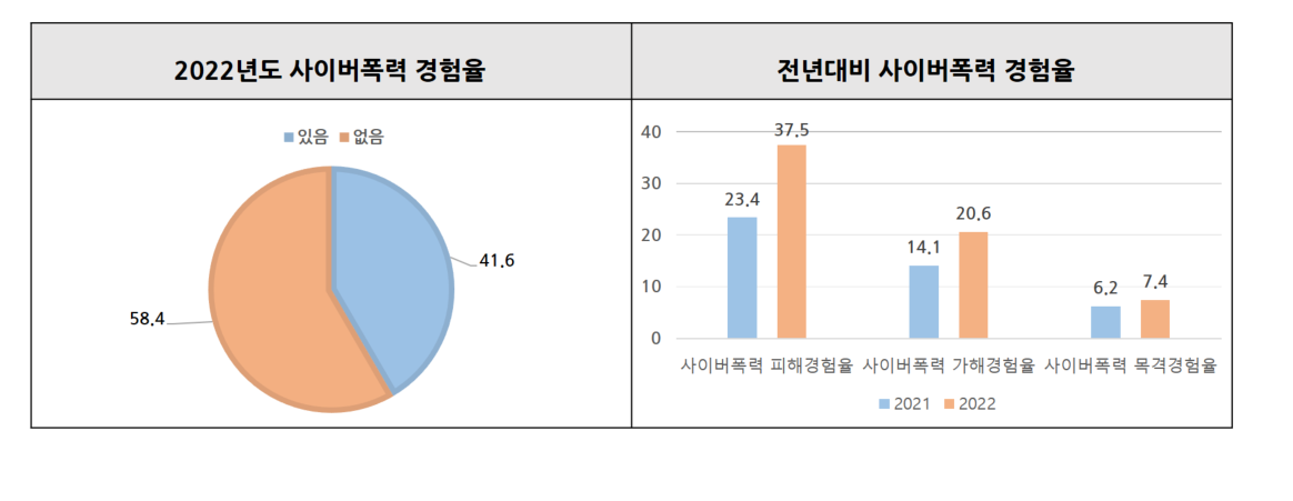 사이버스토킹 통계 2023